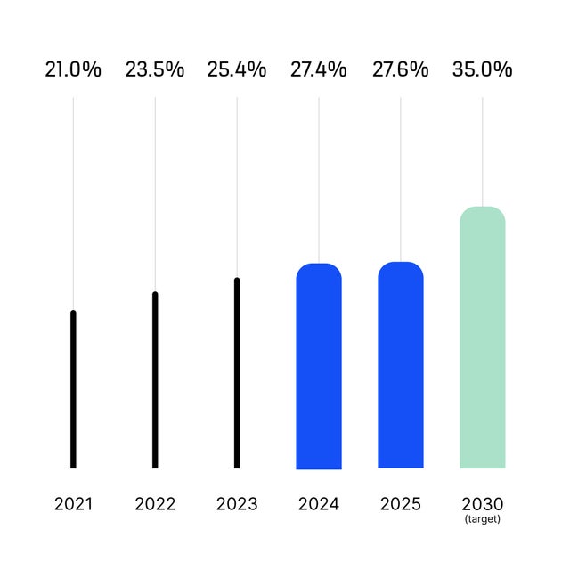 share of women in director level
